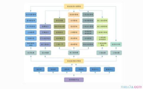 工程项目管理知识点 工程项目管理知识