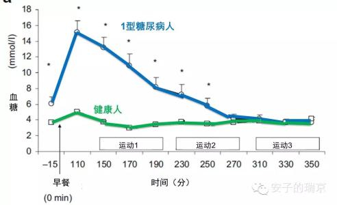 血糖波动规律 血糖波动有什么规律 血糖波动的规律