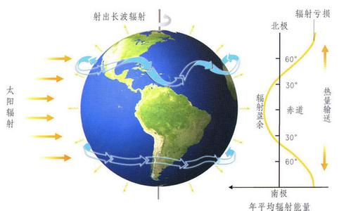 气候形成的地理因子 气候形成的辐射因子