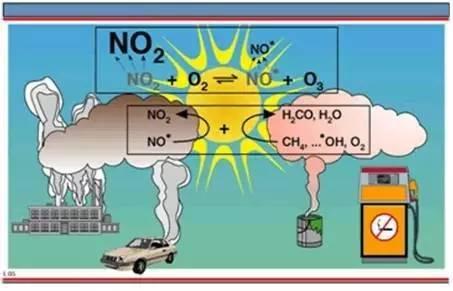 臭氧空洞形成原因 近地面臭氧形成的原因