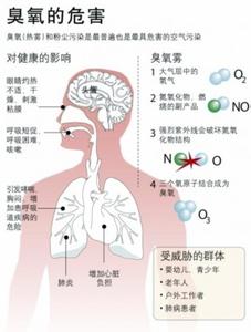 臭氧形成的原因 臭氧是怎么形成的