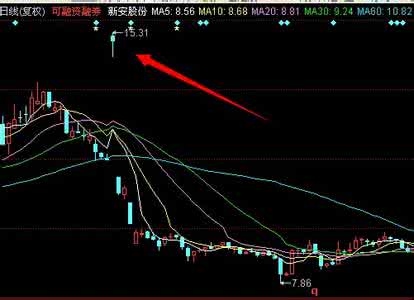 怎么看股票60日均线图 怎么看股票日线图