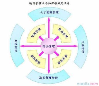 项目管理九大知识领域 项目管理九大知识领域五个过程(2)