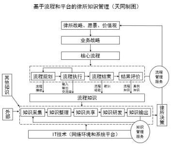 知识产权律师事务所 律师事务所知识管理