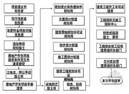 房地产财务管理制度 关于房地产财务的管理制度