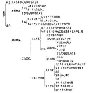 城市形成的原因 城市形成的原因不包括