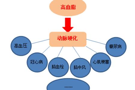 血脂稠和高血压的区别 血脂稠和血脂高的区别