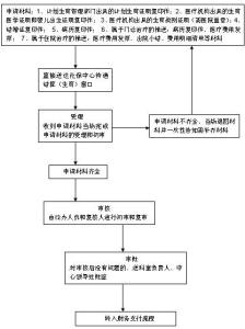 广州生育保险报销流程 广州生育保险办理流程