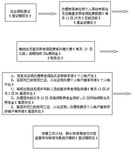 企业员工养老保险办理 企业养老保险办理流程