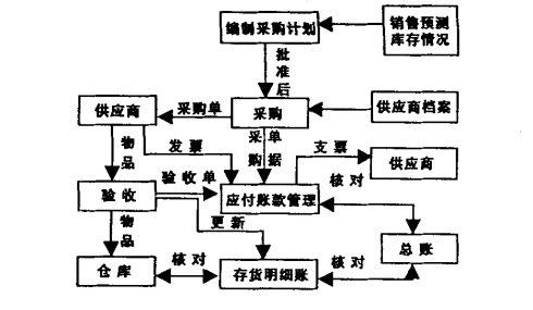 采购与付款循环流程图 采购与付款流程