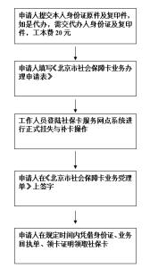 北京社保卡补办流程 北京社保卡遗失补办流程