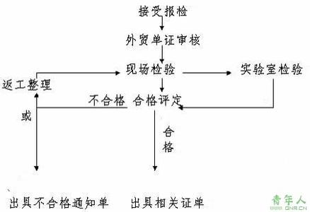 出口货物报检流程图 出口报检的具体流程图