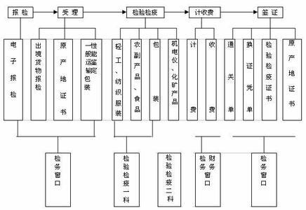 出境报检流程图 出境报检的流程图