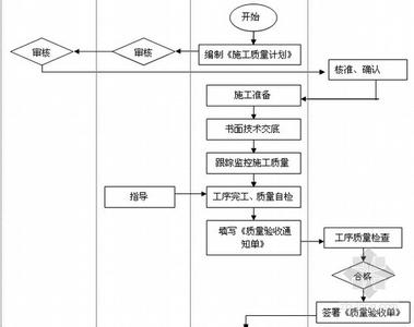 工程成本控制流程 成本控制工作流程