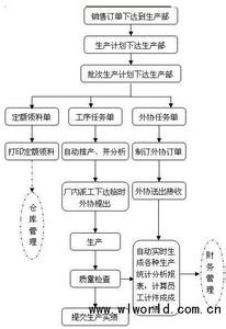 碎石生产线流程图 产线流程图排版