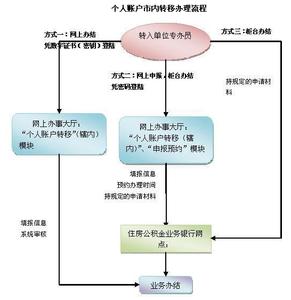 住房公积金转移流程 员工住房公积金转移流程