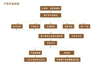 产品开发流程8个步骤 产品开发流程