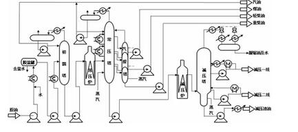 常减压装置工艺流程图 常减压蒸馏工艺流程