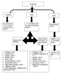 上海市生育保险金办理 上海办理生育保险流程