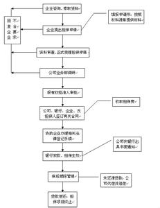 融资过程 创业融资流程图