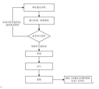 成都社保补缴最新政策 成都社保补缴流程