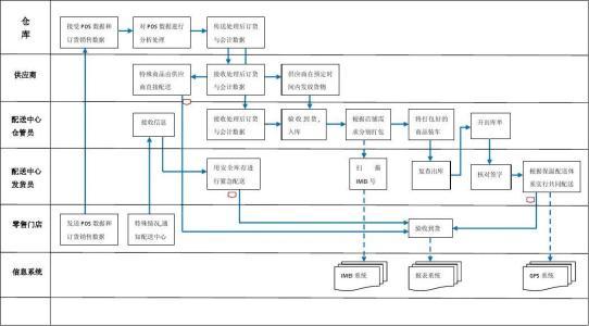 某连锁超市配送流程 超市配送流程图