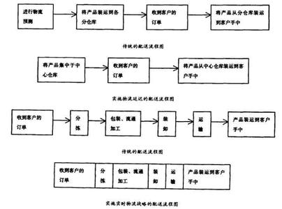 物流配送流程图 茶叶物流配送流程图