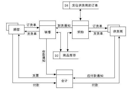 超市管理系统流程图 超市系统业务流程图