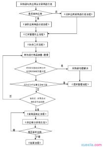 超市管理系统流程图 超市运行流程图