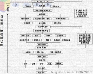 产品包装流程图 产品包装设计流程图