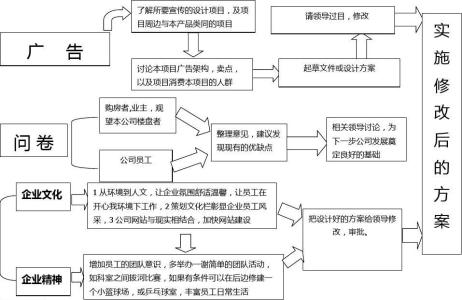 企划部工作流程图 企划部工作流程