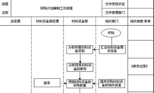 采购计划流程图 采购计划编制流程图