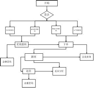 企业采购流程图 采购系统业务流程图