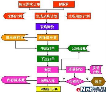 采购业务流程图 采购业务的基本流程