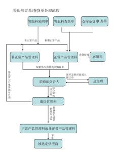 销售部下订单流程图 采购部下订单流程图