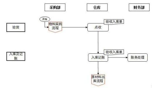 存货从采购生产到销售 采购生产销售流程图