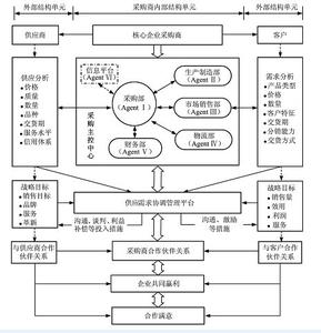 供应链采购流程图 采购供应链环节流程