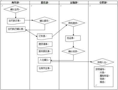 仓库基本流程图 仓库操作流程图