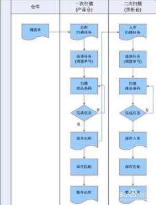 仓库管理流程图 仓库部门流程图