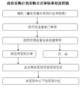 采购计划流程图 采购计划审批流程图