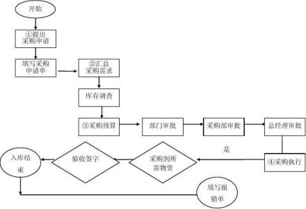 采购审批流程图 采购申请审批流程图