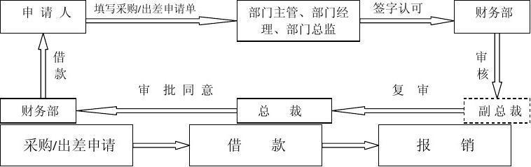 采购流程图及流程说明 采购申请流程图