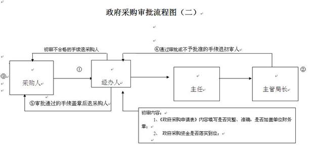 采购审批流程 采购价格审批流程