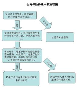 上海生育保险办理地点 上海生育保险报销流程