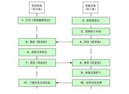 山东省内社保怎么转移 山东省内社保转移流程