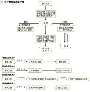 上海儿童医保卡报销 上海儿童医保报销流程