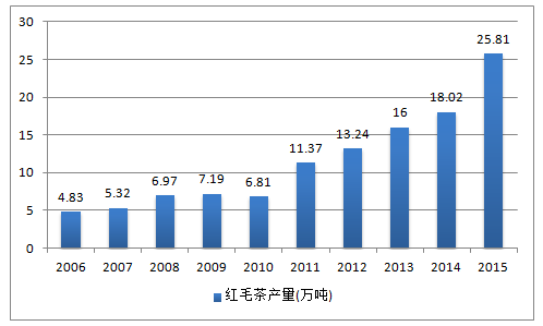 出口报检流程 出口云南红茶报检流程