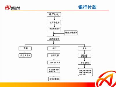 出纳网银付款流程图片 出纳网银付款流程