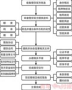 私人车辆抵押贷款流程 车辆抵押借款流程