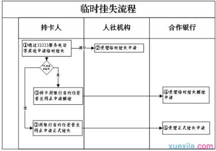 沈阳医保卡在哪能补办 沈阳医保卡补办流程